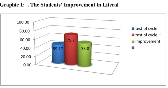 Graphic 1:  . The Students’ Improvement in Literal