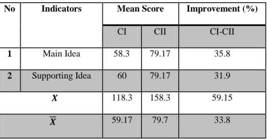 Table 1. The Improvement of the Students’ Literal 