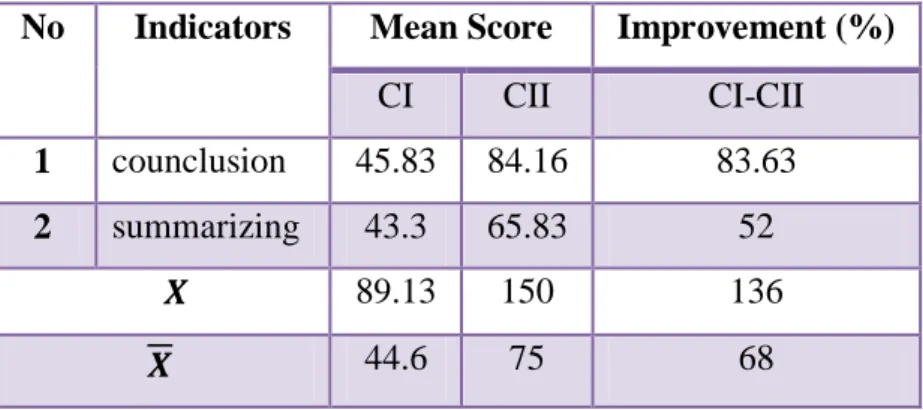 Table 2: The Improvement of the Students’ Interpretative  No  Indicators  Mean Score  Improvement (%) 