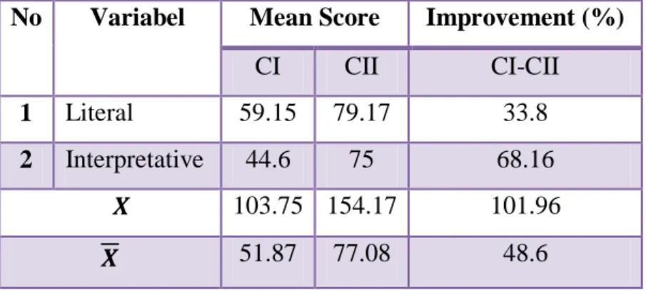 Table 3 :The Improvement of the Students’ Reading Comprehension  No  Variabel   Mean Score  Improvement (%) 
