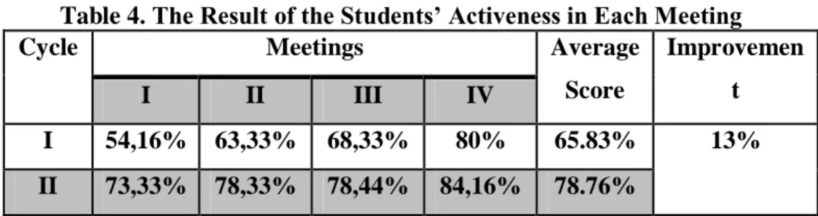 Table 4. The Result of the Students’ Activeness in Each Meeting  