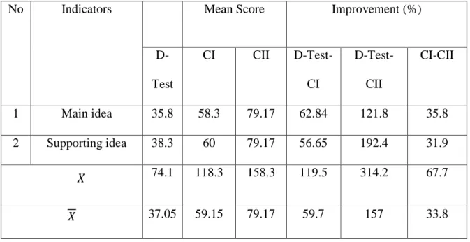 Table 2:The Mean Score of students’ Improvement in Interpretative 