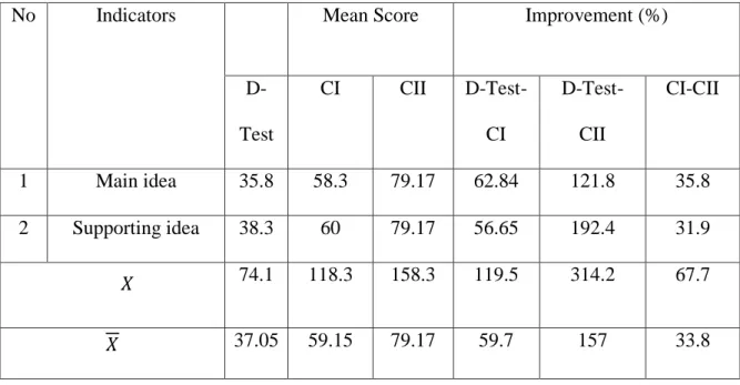 Table 1:The Mean Score of  students’ Improvement in Literal  