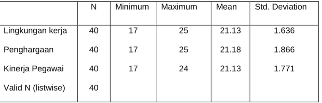 Tabel 4.11 Hasil uji analisis deskriptif