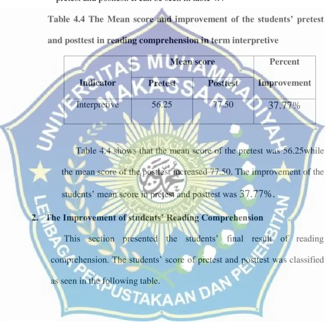 Table  4.4  The  Mean  score  and  improvement  of  the  students’  pretest  and posttest in reading comprehension in term interpretive   