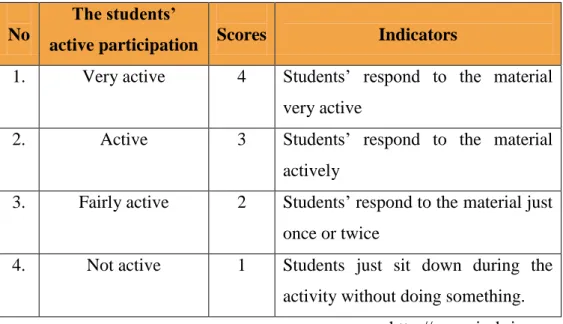 Table 4. Rubric of the students’ activeness 