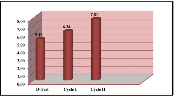 Figure 4.1: The Improvement of the Students’ Literal Comprehension  The  chart  above  shows  that  the  students’  means  score  of  main  ideas  and  supporting details had significant improvement from D-test 5.23 to cycle I is 6.29  and  in  Cycle  II  