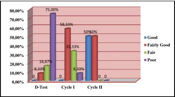 Figure 4.2: The Percentage of the Students’ literal comprehension            The chart above shows that the result of the students’ literal comprehension