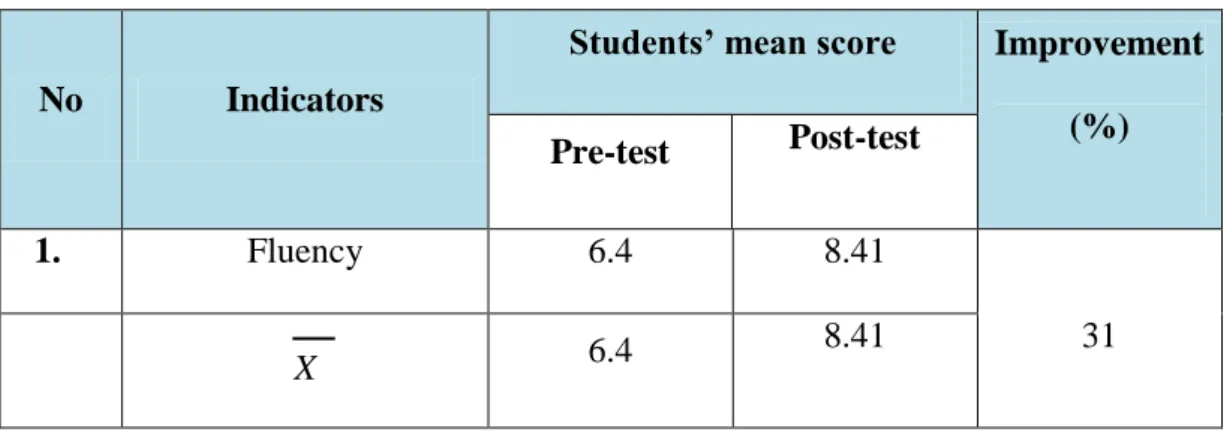 Table 4.1 Improvement of Students’ Speaking Fluency 