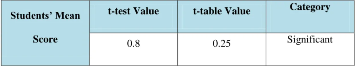 Table 4.2 Significant difference of speaking fluency between pre-test  and post-test  