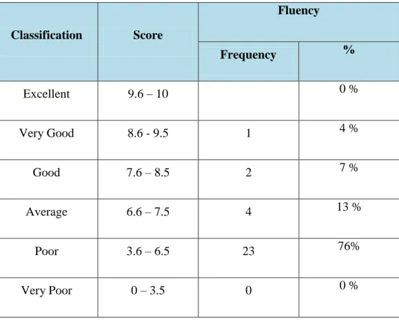 Table 4.3 Students’ score classification in pre-test 