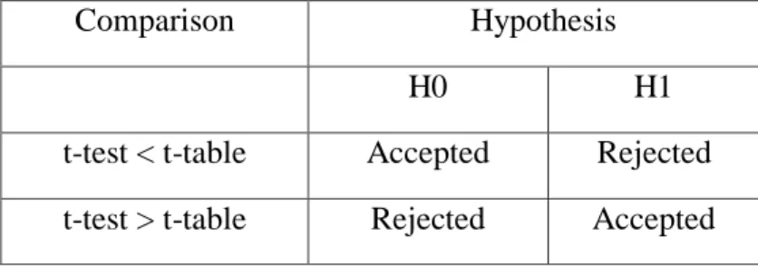 Table 3.4: Hypothesis Testing 