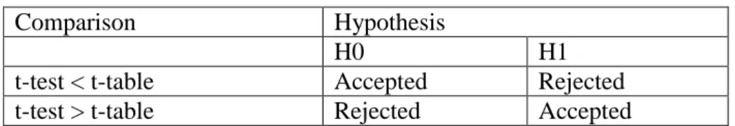 Table 3.2 Hypothesis Testing 