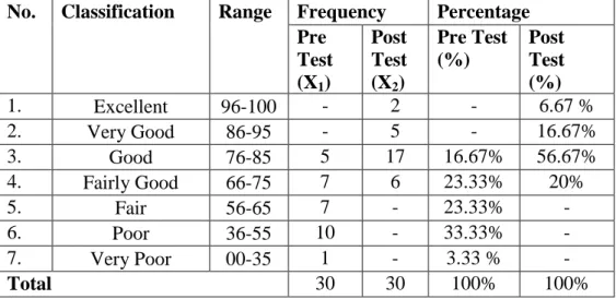 Table 4. 2 The Percentage of the Students’ Score  No.  Classification  Range  Frequency  Percentage 