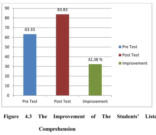 Table 4.3 above indicates that the students’ mean score in pre test is 63.33  and post test is 83.83