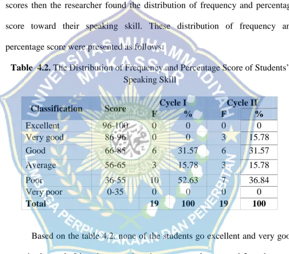 Table  4.2. The Distribution of Frequency and Percentage Score of Students’