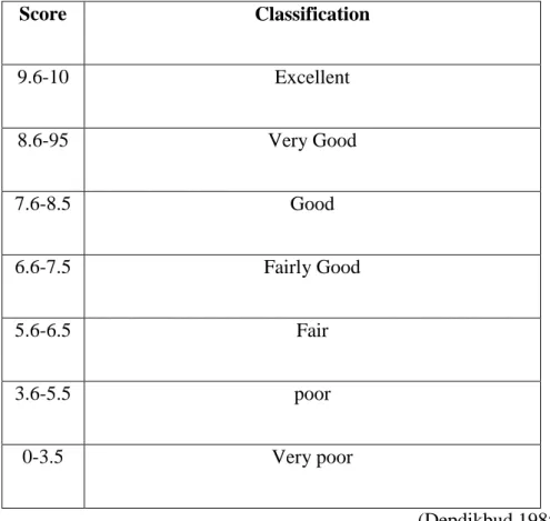 Table 3.4 :Classifying the students’ score into some classification: 