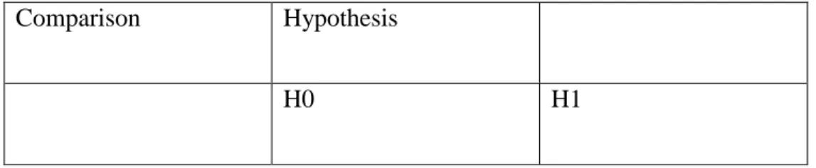 Table 3.5 :The criteria for the Hypothesis testing is as follow:  