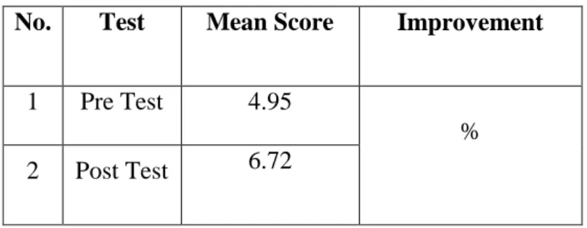 Table 4.3: The Students’ Result in Speaking  No.  Test  Mean Score  Improvement 