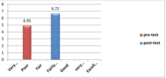 Figure 4.3: The students‟ Improvement in Speaking Skill 