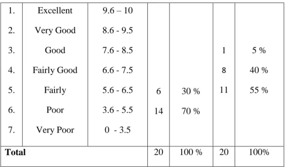Figure 4.4: The percentage of the students‟ score 