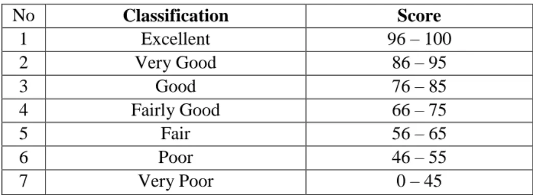 Table 3.3 Classification score of students 