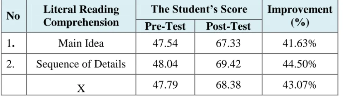 Table  4.1The  Mean  Score  of  Students’  Reading  Comprehension  In  Term of Literal  