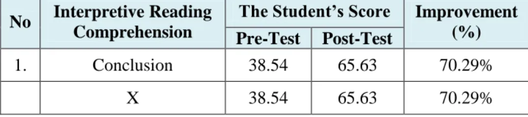 Table  4.2  The  Mean  Score  of  Students’  Reading  Comprehension  In  Term of Interpretive 