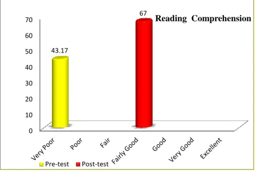 Figure  4.3:  The  Improvement  of  Students’  Score  in  Reading   Comprehension 