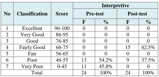 Table  4.5  The  Percentage  of  Students’  Reading  Achievement  in  Interpretive 