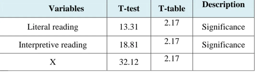 Table  4.6  showed  that  the  value  of  the  t-  test  was  higher  than  the  value of t-table
