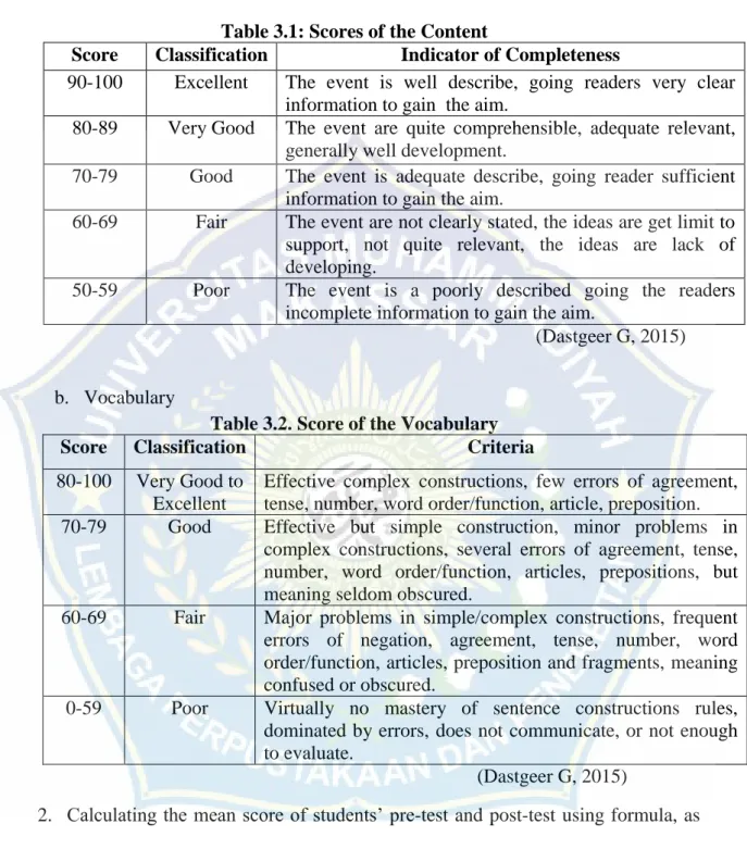 Table 3.1: Scores of the Content 