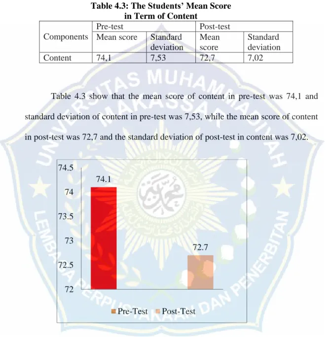 Table 4.3: The Students’ Mean Score  in Term of Content 