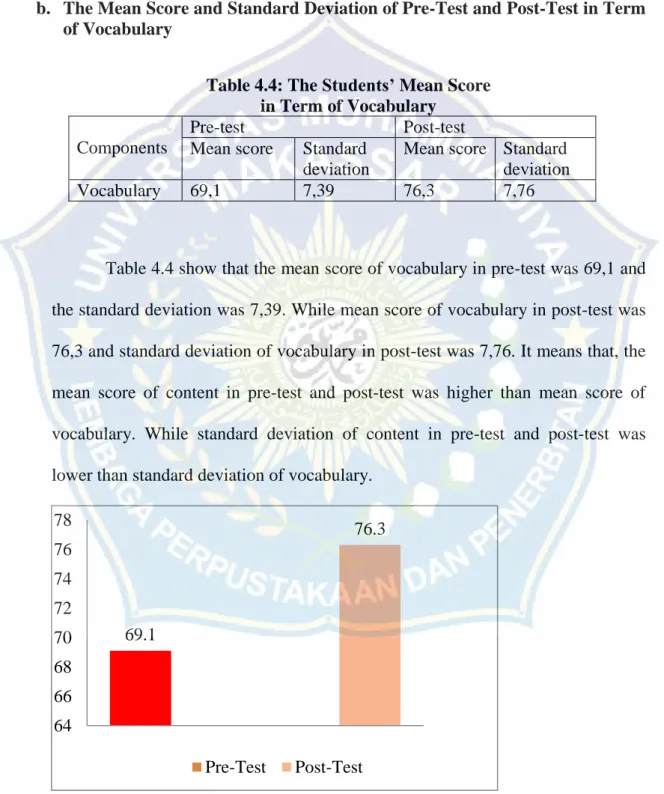 Figure  4.1  showed  that  none  improvement  of  the  students‟  writing  in  term of content through clustering technique, from pre-test with the mean score  was 74,1 while post-test with the mean score was 72,7