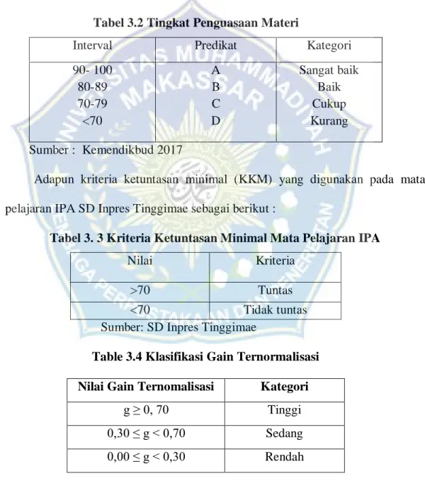 Tabel 3.2 Tingkat Penguasaan Materi 
