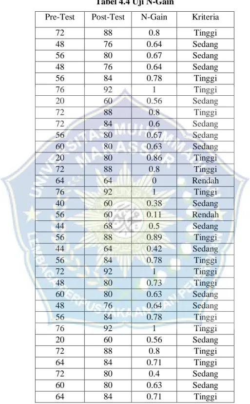 Tabel 4.4 Uji N-Gain 