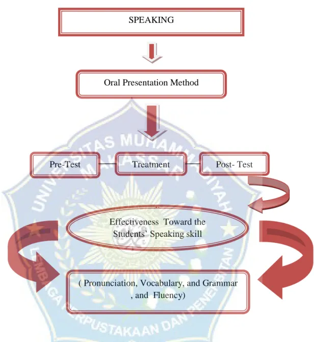 Figure 1 :Conceptual Framework of the Study. 