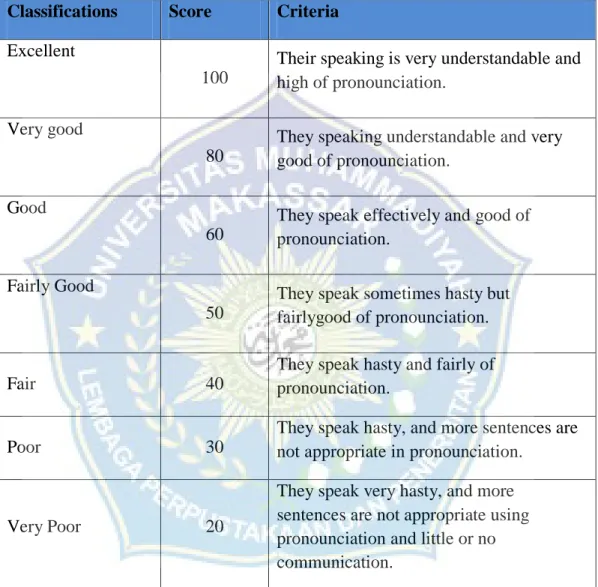 Table 3.2 Pronounciation Scoring  Classifications  Score  Criteria  Excellent 