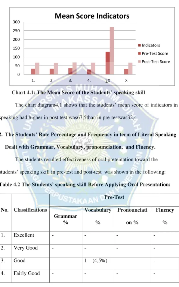 Table 4.2 The Students’ speaking skill Before Applying Oral Presentation: 