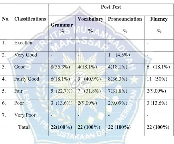 Table 4.3 The Students’ speaking skill After ApplyingOral Presentation: 
