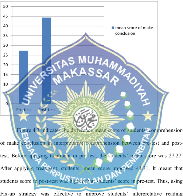 Figure  4.3:  The  mean  Score  of  Students’  Comprehension  of  Make  Conclusion in Interpretative Level