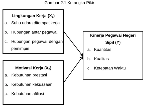 Gambar 2.1 Kerangka Pikir