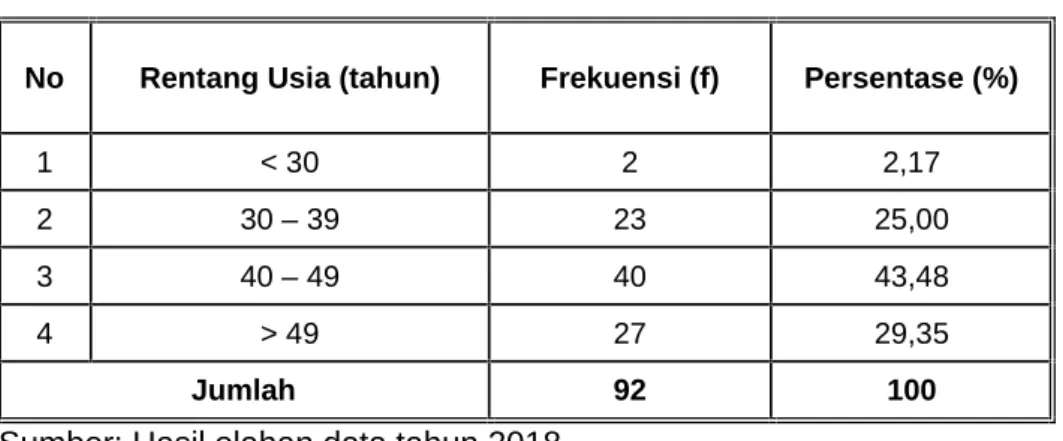 Tabel 5.1 Usia Responden