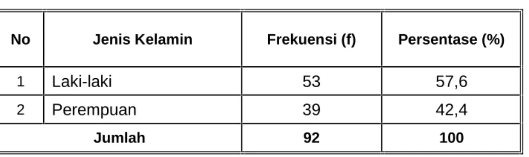 Tabel 5.2 Jenis Kelamin Responden