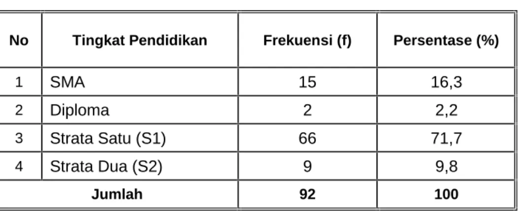Tabel 5.3 Tingkat Pendidikan Responden