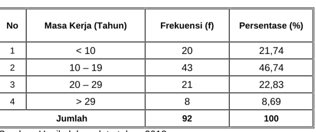 Tabel 5.4. Masa Kerja Responden