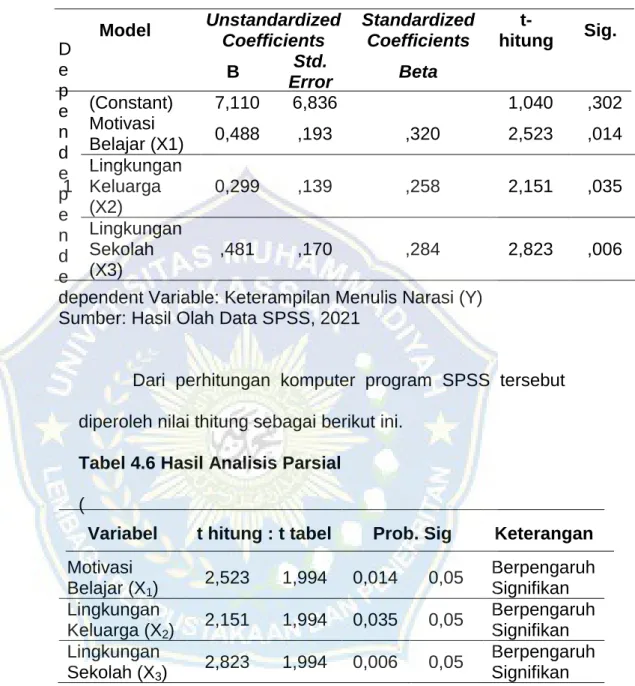 Tabel 4.5 Hasil Output SPSS Coefficients 