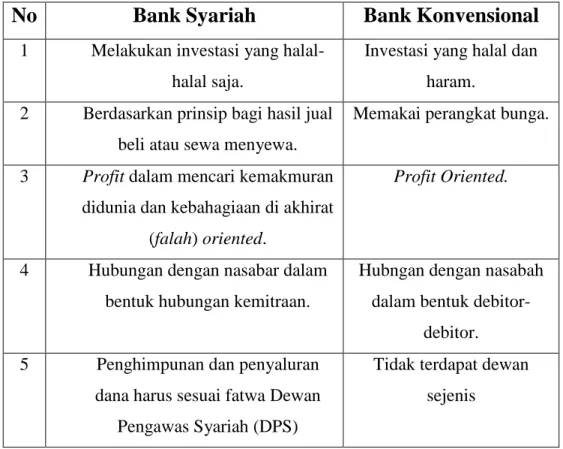 Tabel 2.1 Perbedaan Bank Syariah dan Konvensional 