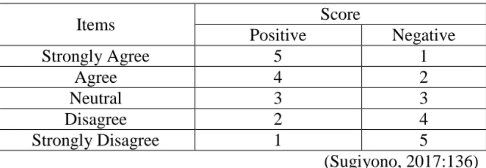 Table 3.1 Likert Scale and Scoring 