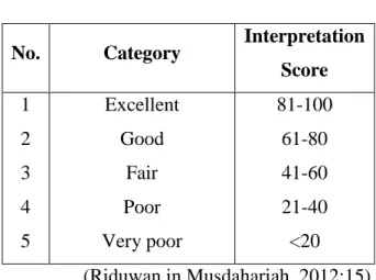 Table 3.2 Interpretation Score 